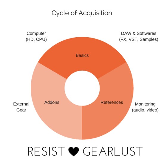 What is the electronic music equipment needed to start producing