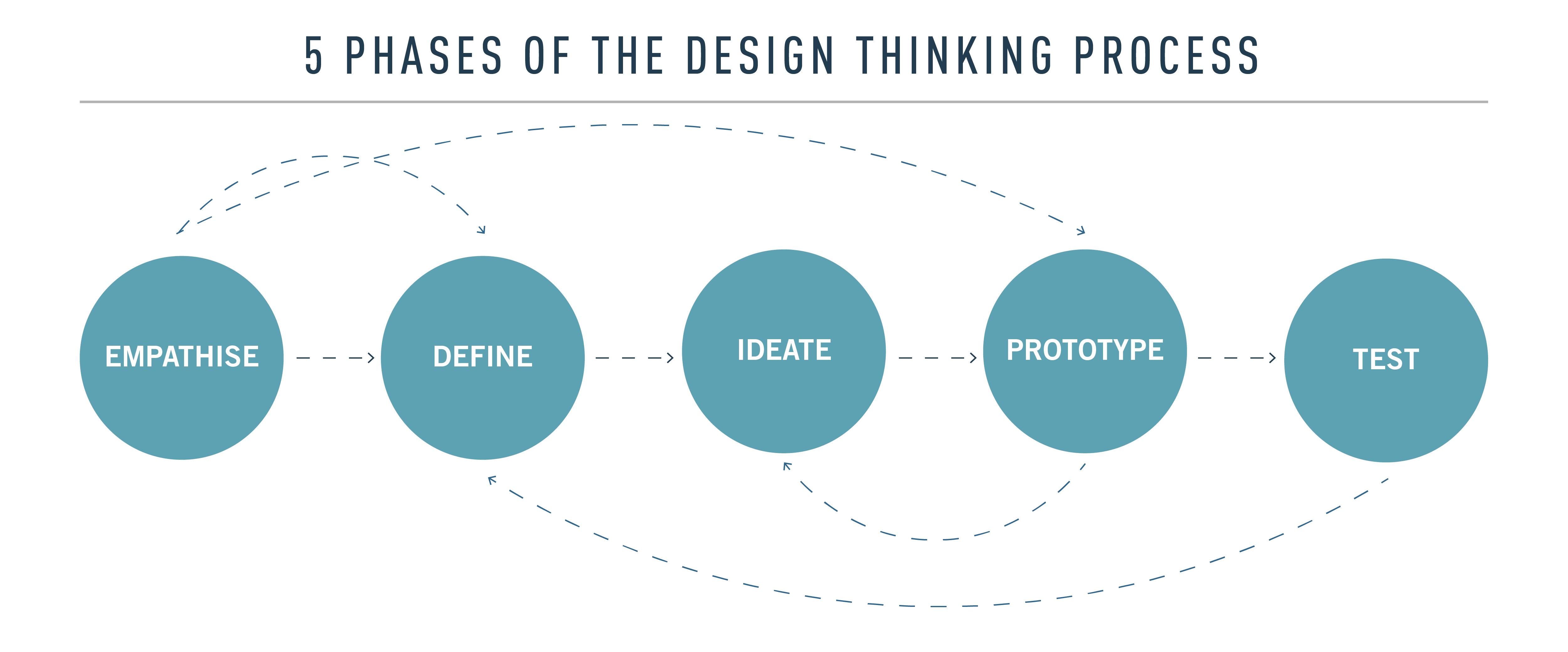 Thinking is a process. Процесс дизайн мышления. Фреймворка дизайн-мышления. Design thinking. Тестирование в дизайн мышлении.