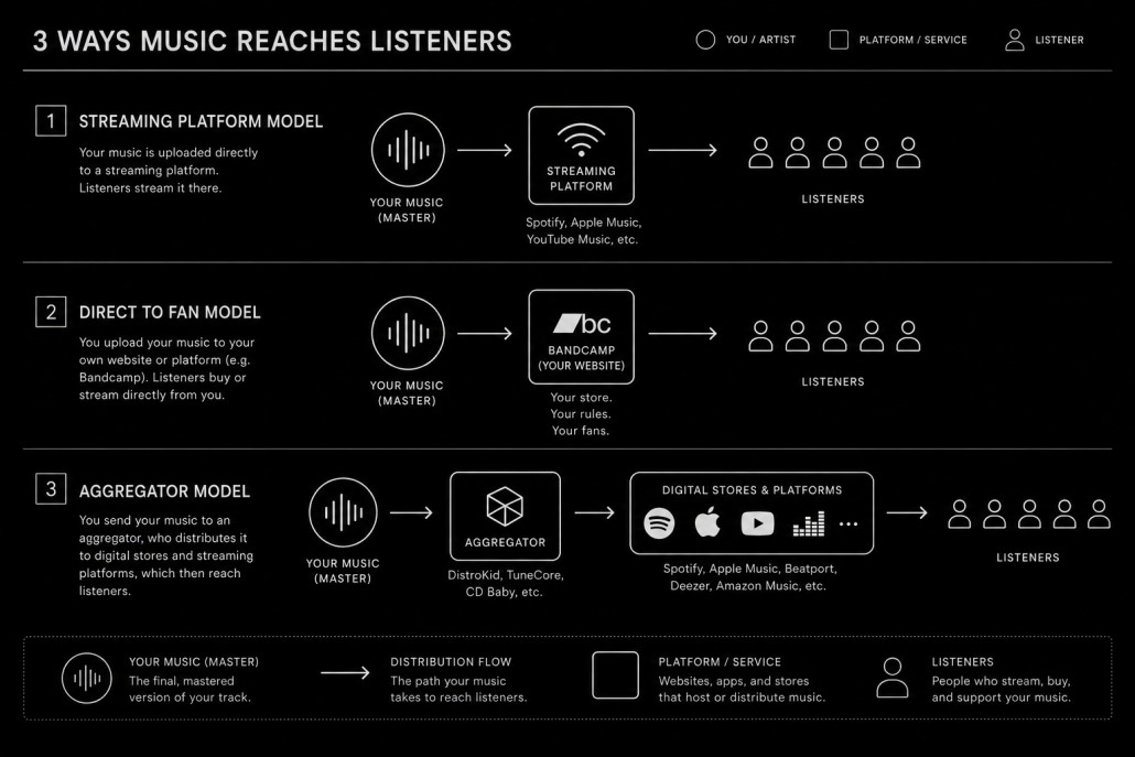 Releasing music workflow |Audioservices.studio